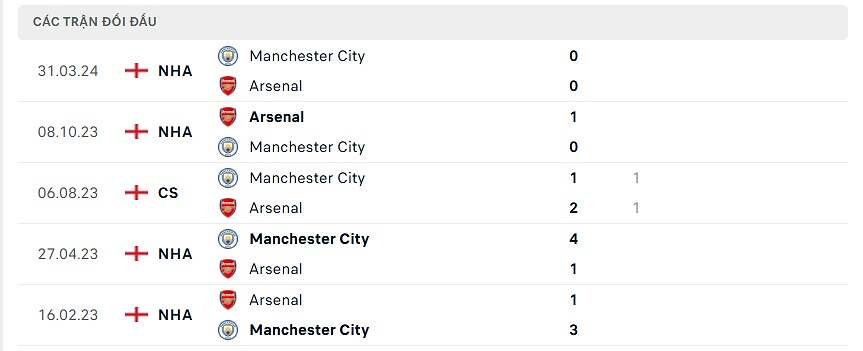 Lịch sử đối đầu Man City vs Arsenal