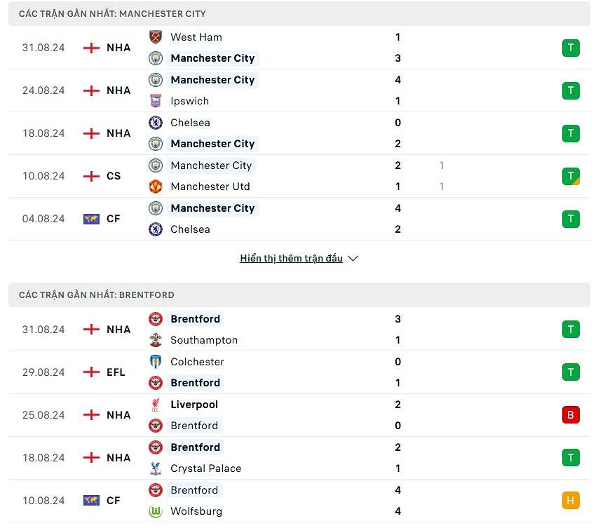 Phong độ Man City vs Brentford