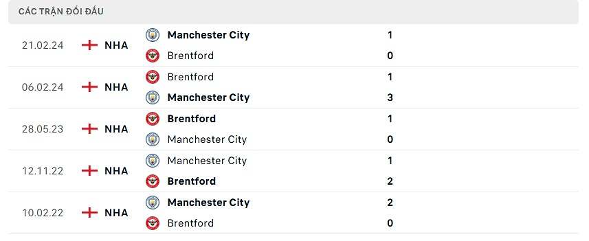 Thống kê đối đầu Man City vs Brentford