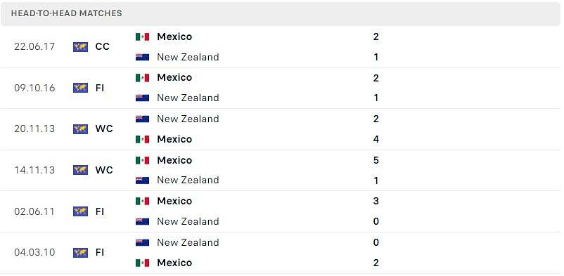 Thống kê Mexico đấu New Zealand