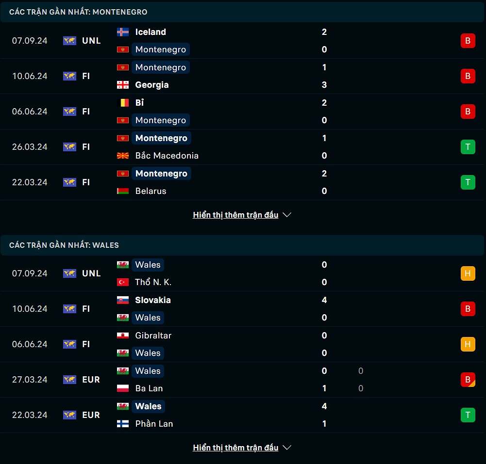 Phong độ Montenegro vs Wales