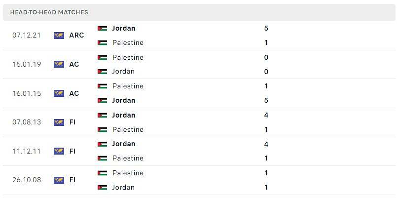Thành tích đối đầu Palestine vs Jordan