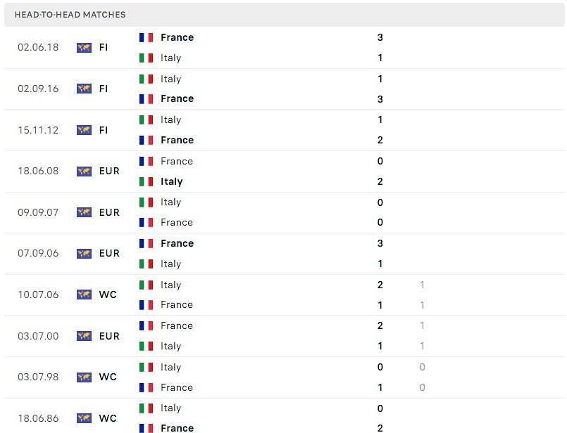 Thành tích đối đầu Pháp vs Italy