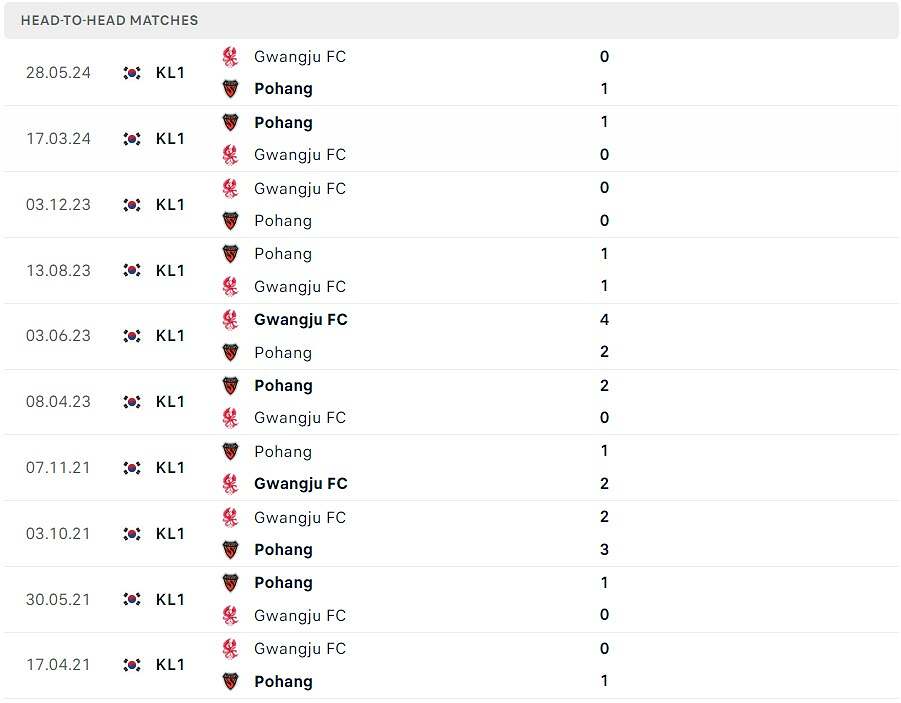 Thành tích đối đầu Gwangju vs Pohang