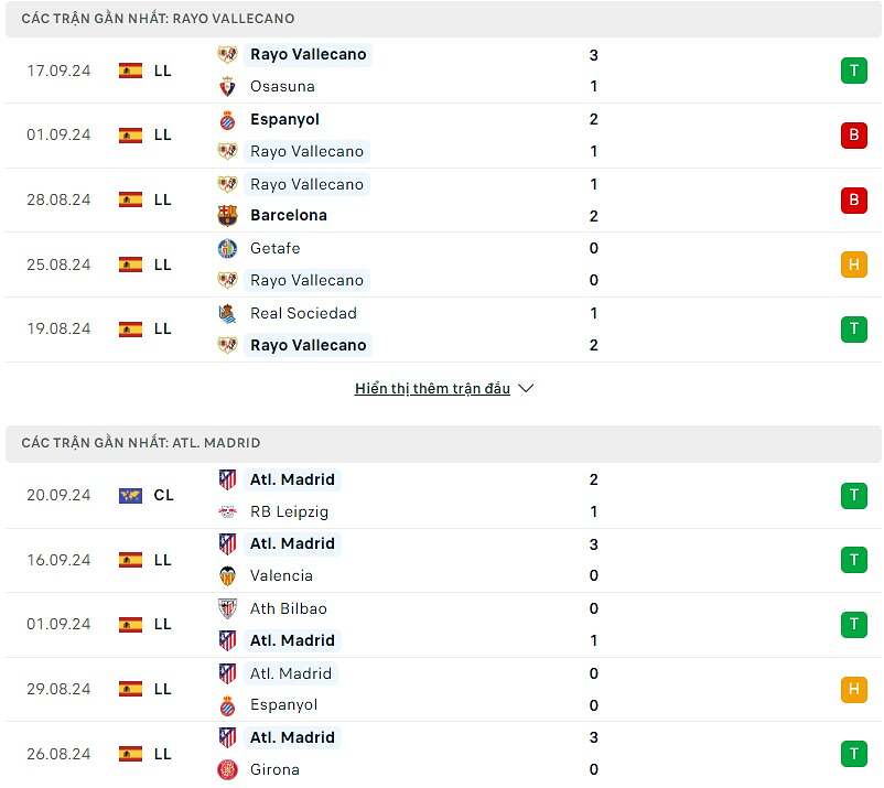 So sánh phong độ Vallecano và Atletico Madrid