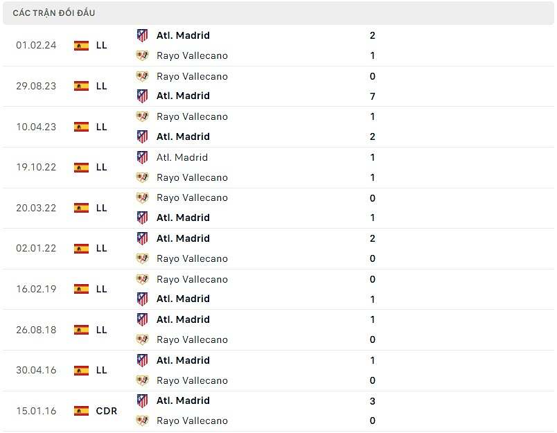 Lịch sử đối đầu Vallecano vs Atletico Madrid