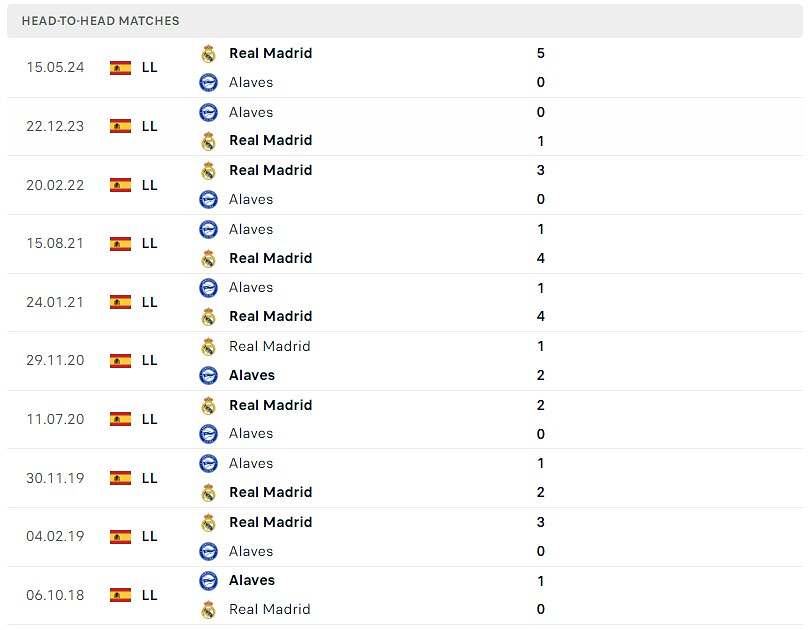 Lịch sử đối đầu Real Madrid vs Alaves