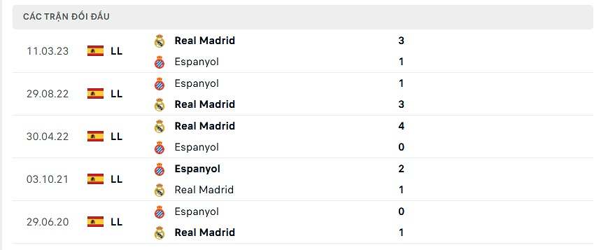 Lịch sử đối đầu Real Madrid vs Espanyol
