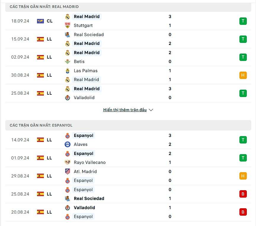 So sánh phong độ Real Madrid và Espanyol