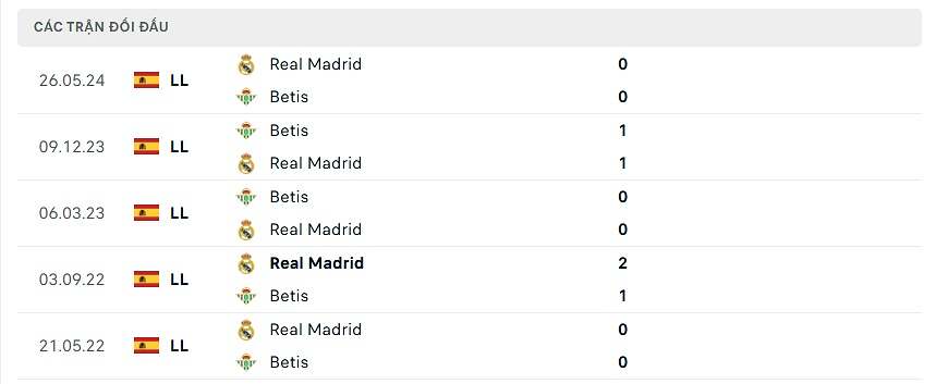 thống kê real madrid đấu real betis