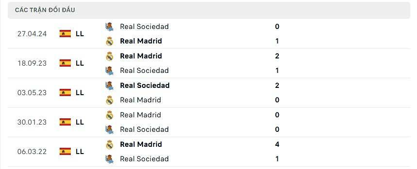 Thống kê đối đầu Real Sociedad vs Real Madrid