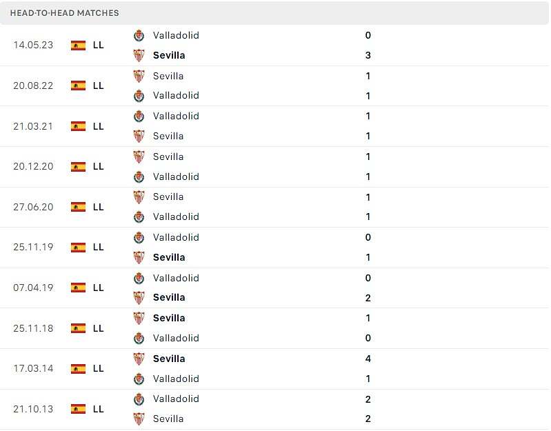 Lịch sử đối đầu Sevilla vs Valladolid