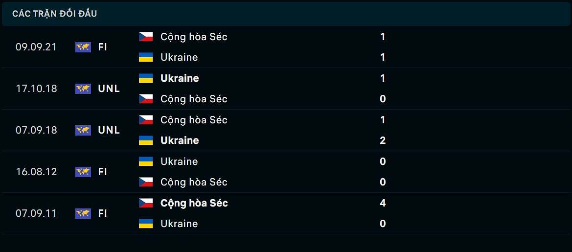 Thống kê đối đầu Séc vs Ukraine