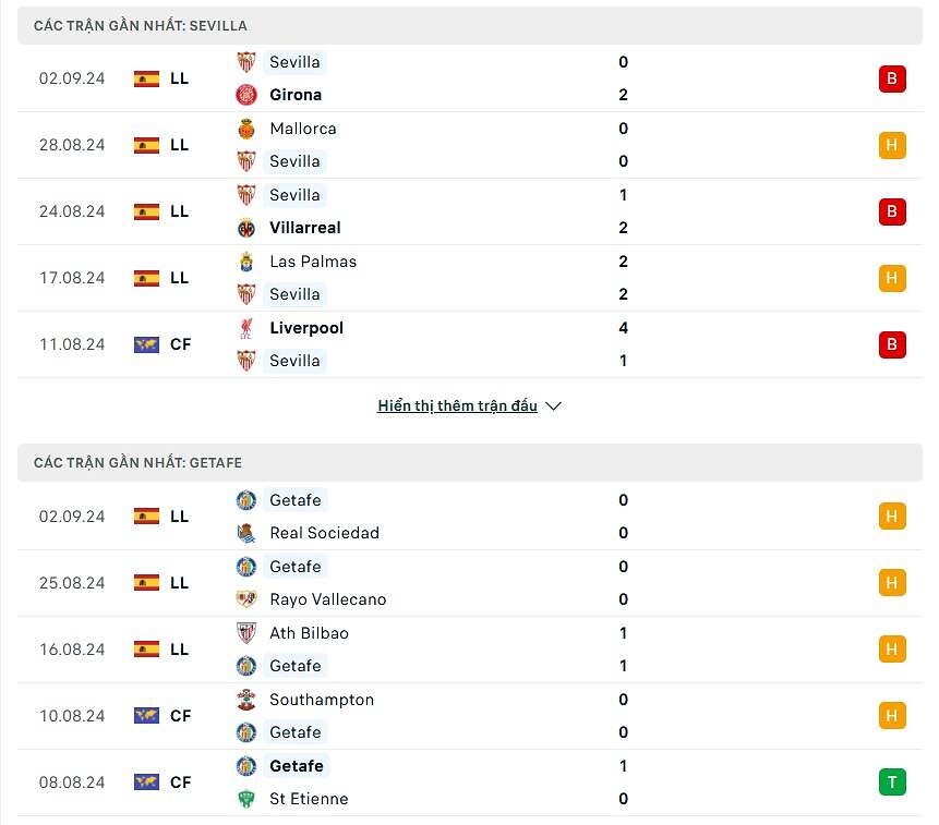 Phong độ Sevilla vs Getafe