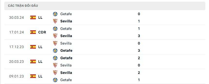 Thống kê đối đầu Sevilla vs Getafe