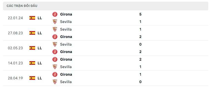 thống kê sevilla đấu girona
