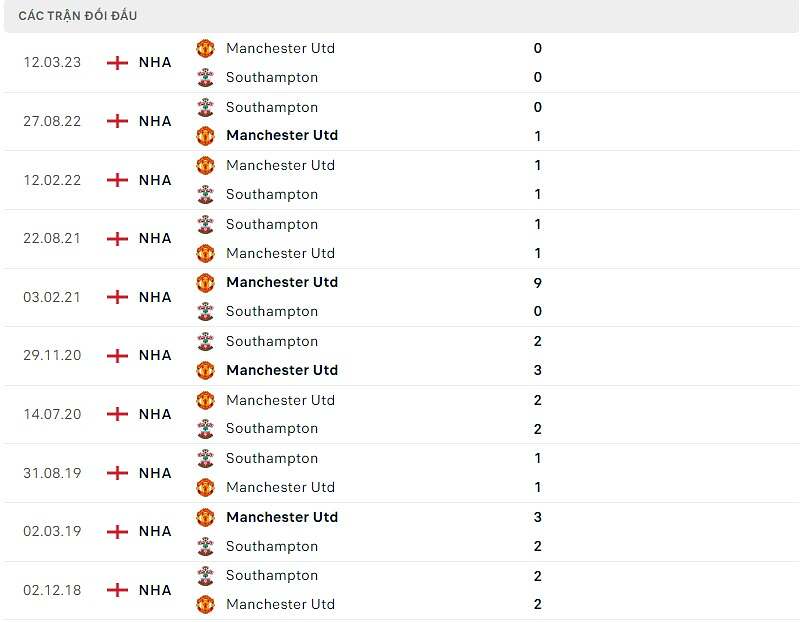 Thống kê đối đầu Southampton vs MU