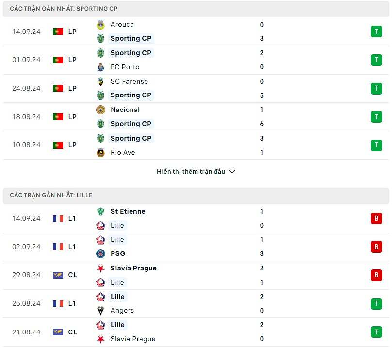 So sánh phong độ Sporting Lisbon vs Lille
