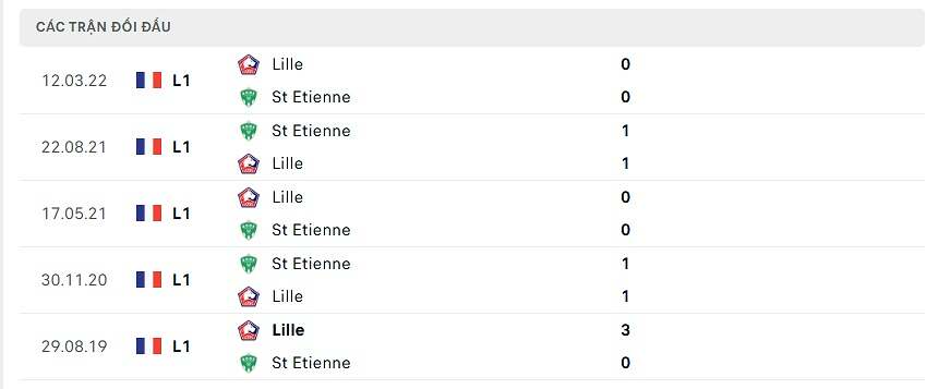 Thống kê đối đầu St Etienne Lille