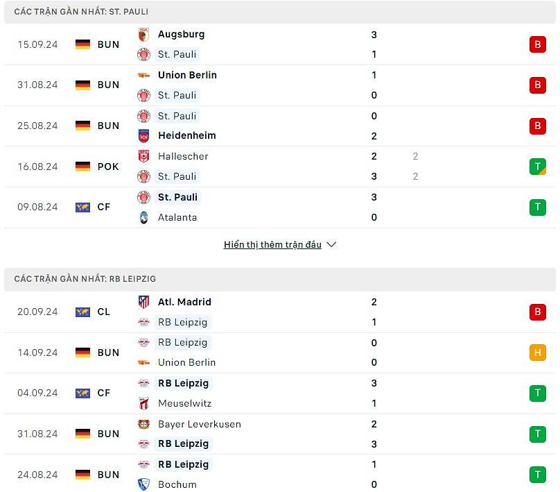 So sánh phong độ St Pauli vs RB Leipzig