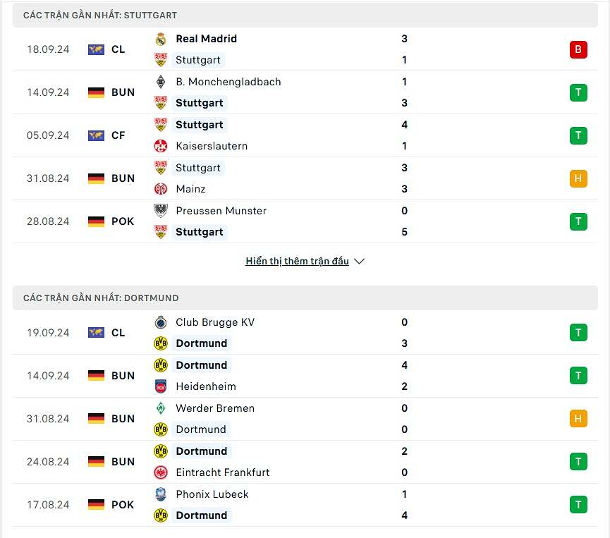 So sánh phong độ Stuttgart và Dortmund