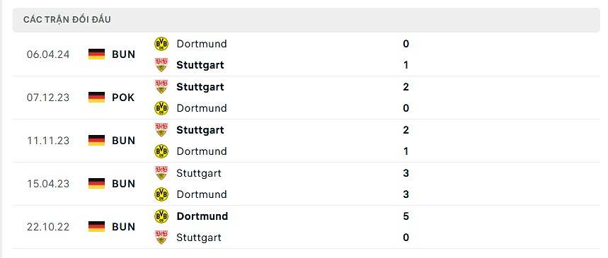 Lịch sử đối đầu Stuttgart vs Dortmund