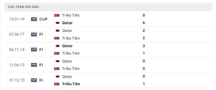 thống kê Triều Tiên đấu Qatar