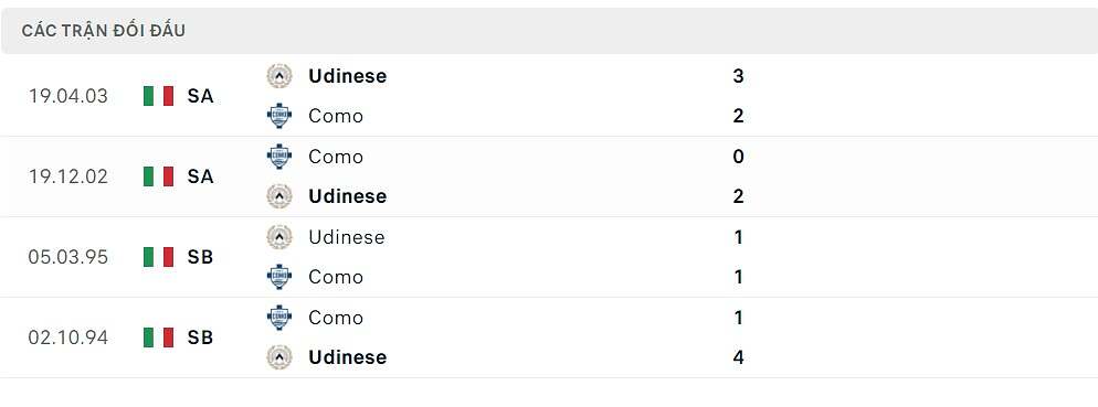 thống kê udinese đấu como