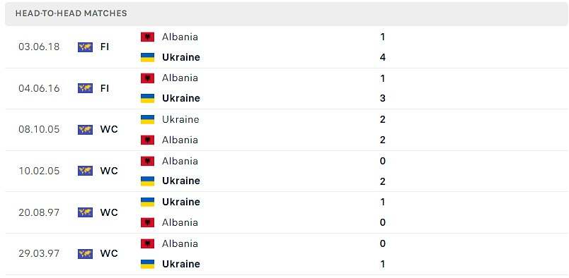 Thành tích đối đầu Ukraine Albania