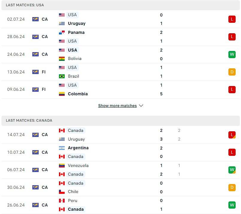 Phong độ Mỹ vs Canada