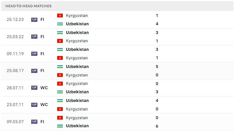 Thành tích đối đầu Kyrgyzstan vs Uzbekistan