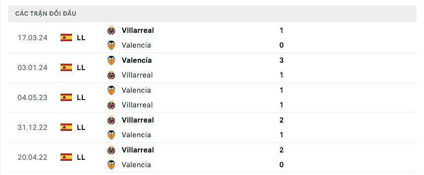 thống kê valencia đấu villarreal