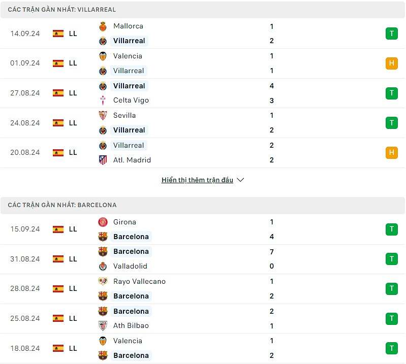 So sánh phong độ Villarreal vs Barcelona