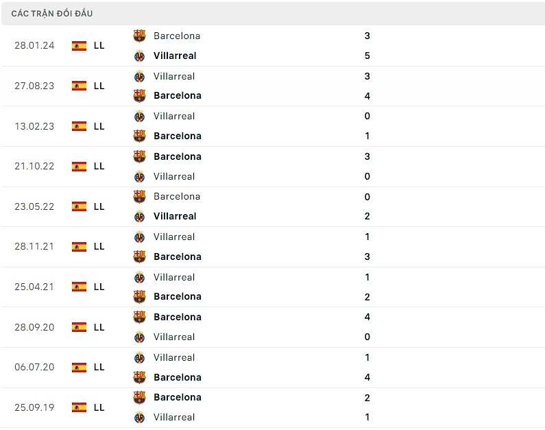 Lịch sử đối đầu Villarreal vs Barcelona