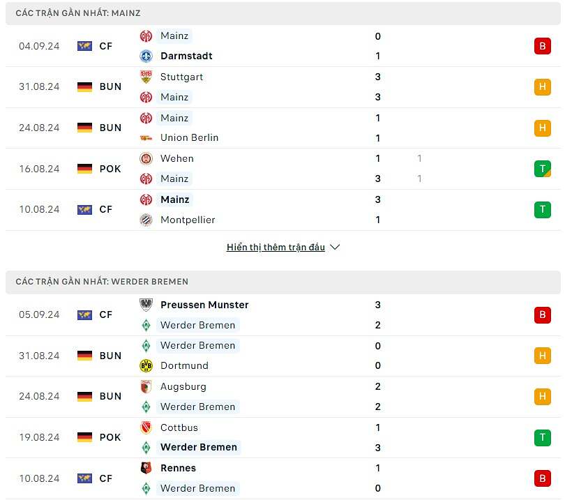 Phong độ Mainz 05 vs Werder Bremen