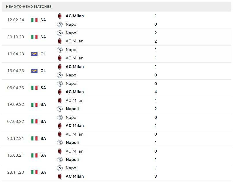 Thành tích đối đầu AC Milan vs Napoli.