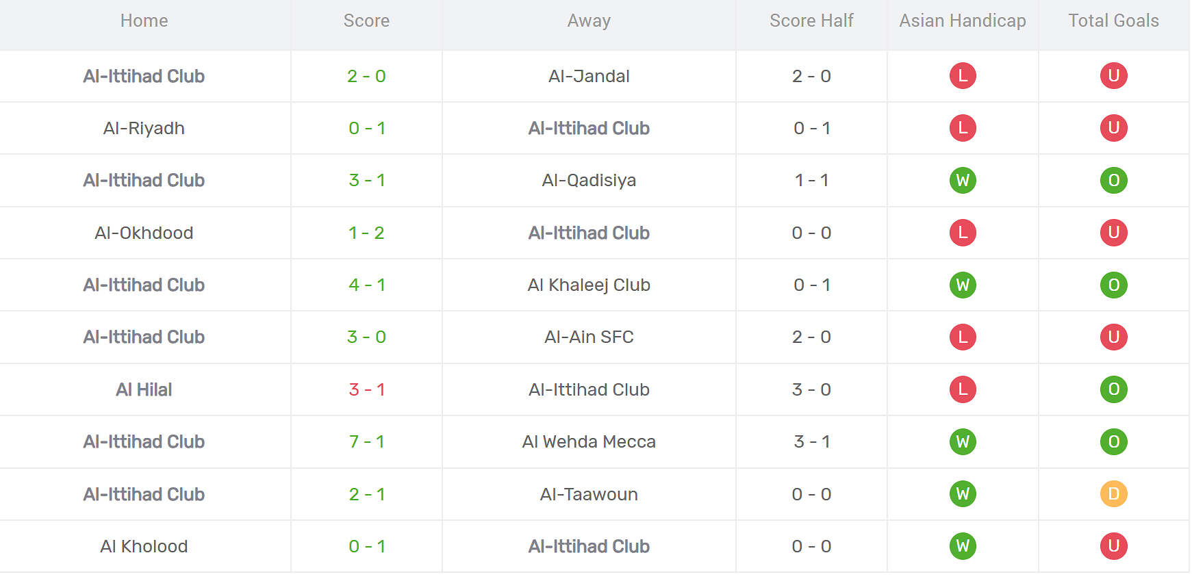 Thống kê phong độ Al Ittihad