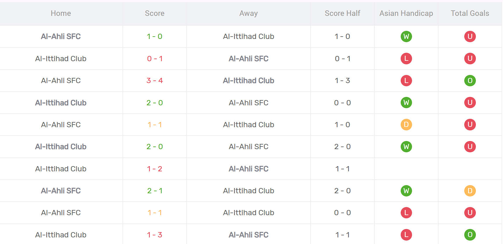 Thống kê đối đầu Al Ittihad vs Al Ahli Saudi.