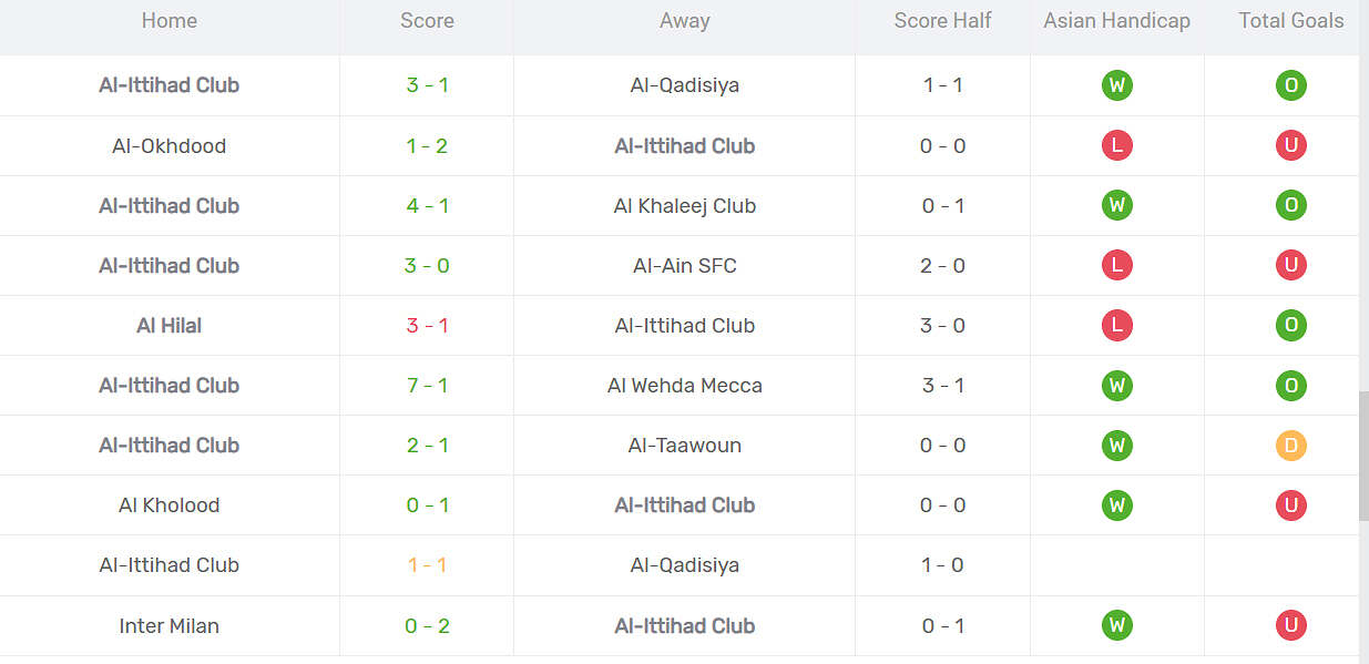 Thống kê phong độ Al Ittihad