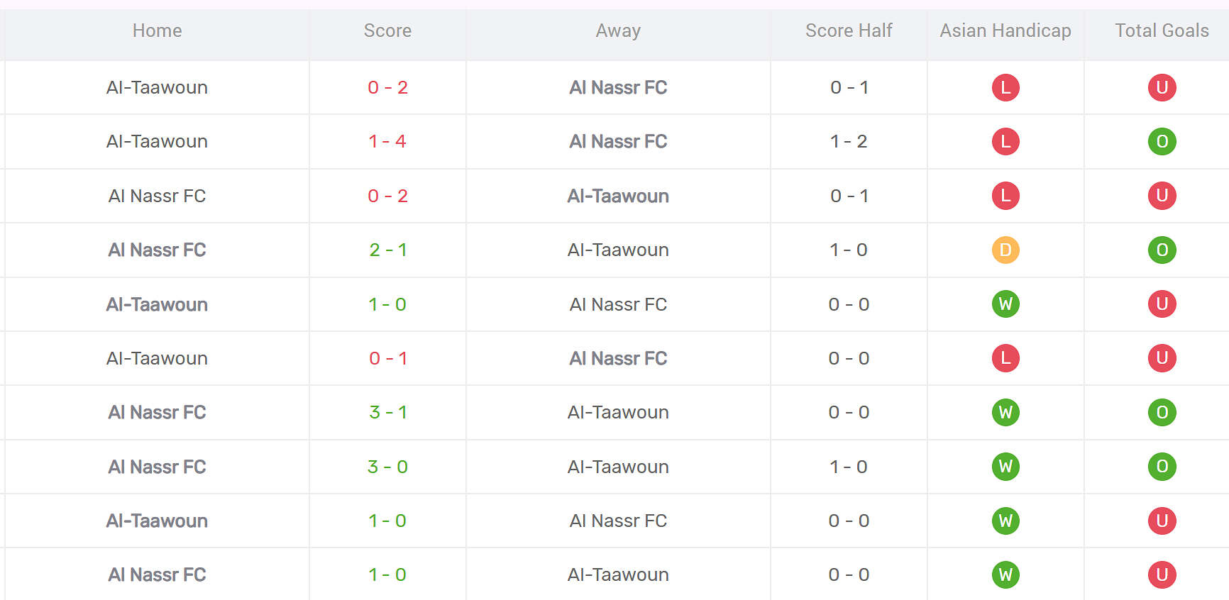 Thống kê đối đầu Al Nassr vs Al Taawon