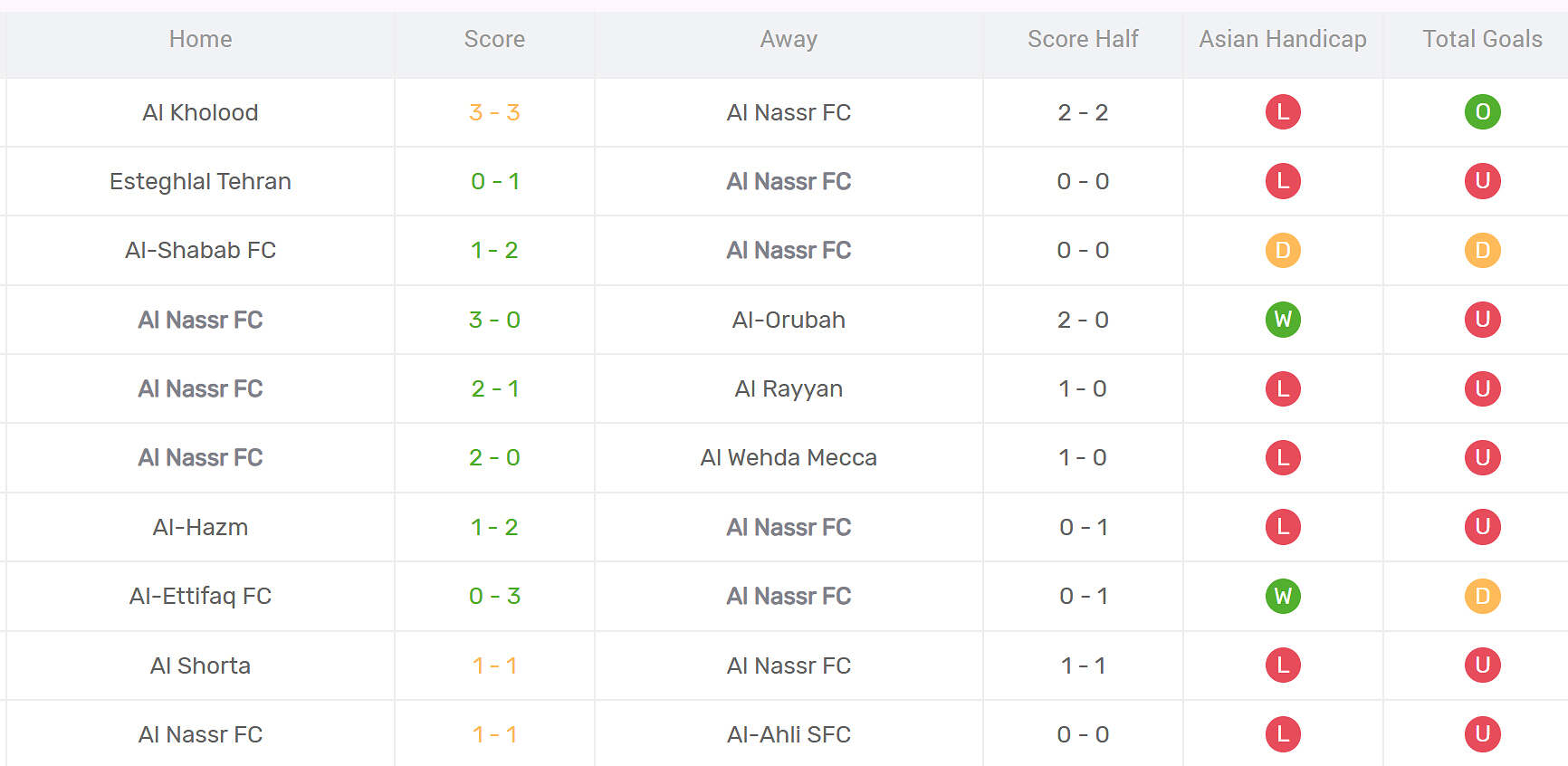Thống kê phong độ Al Nassr