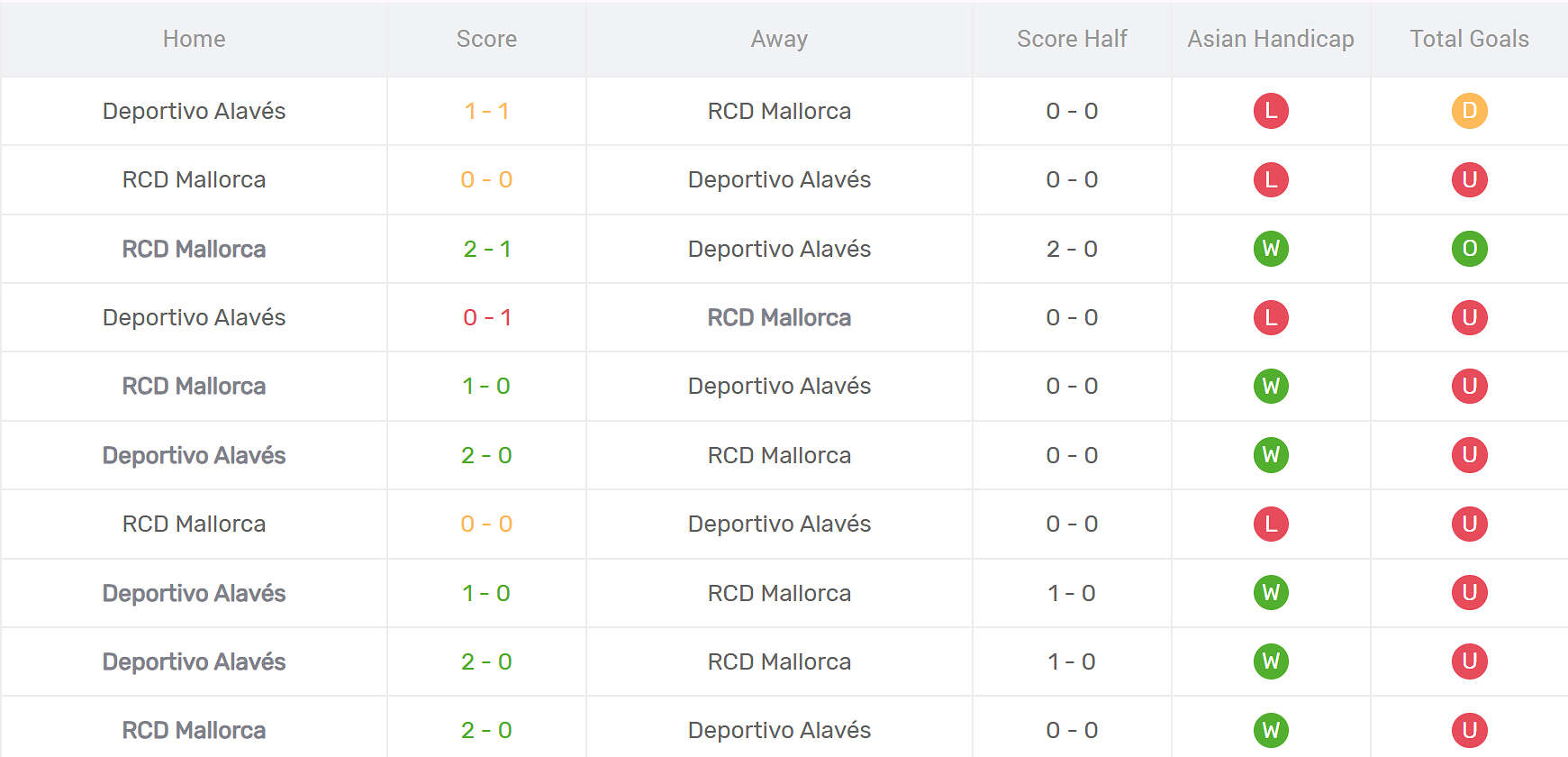 Thống kê đối đầu Alaves vs Mallorca