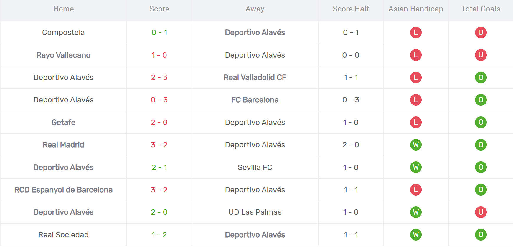 Thống kê phong độ Alaves