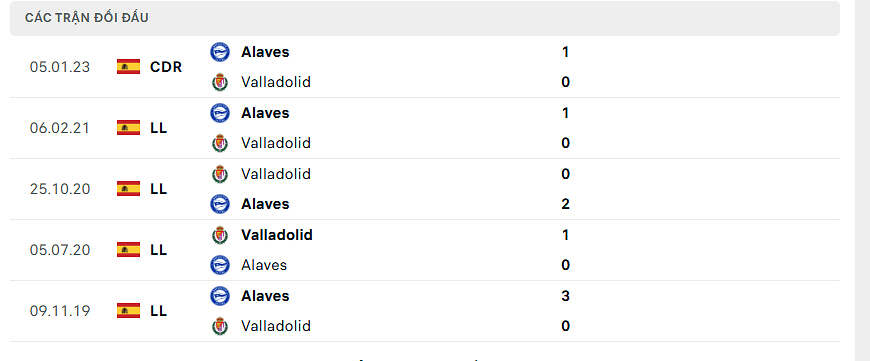 Thống kê đối đầu Alaves vs Real Valladolid