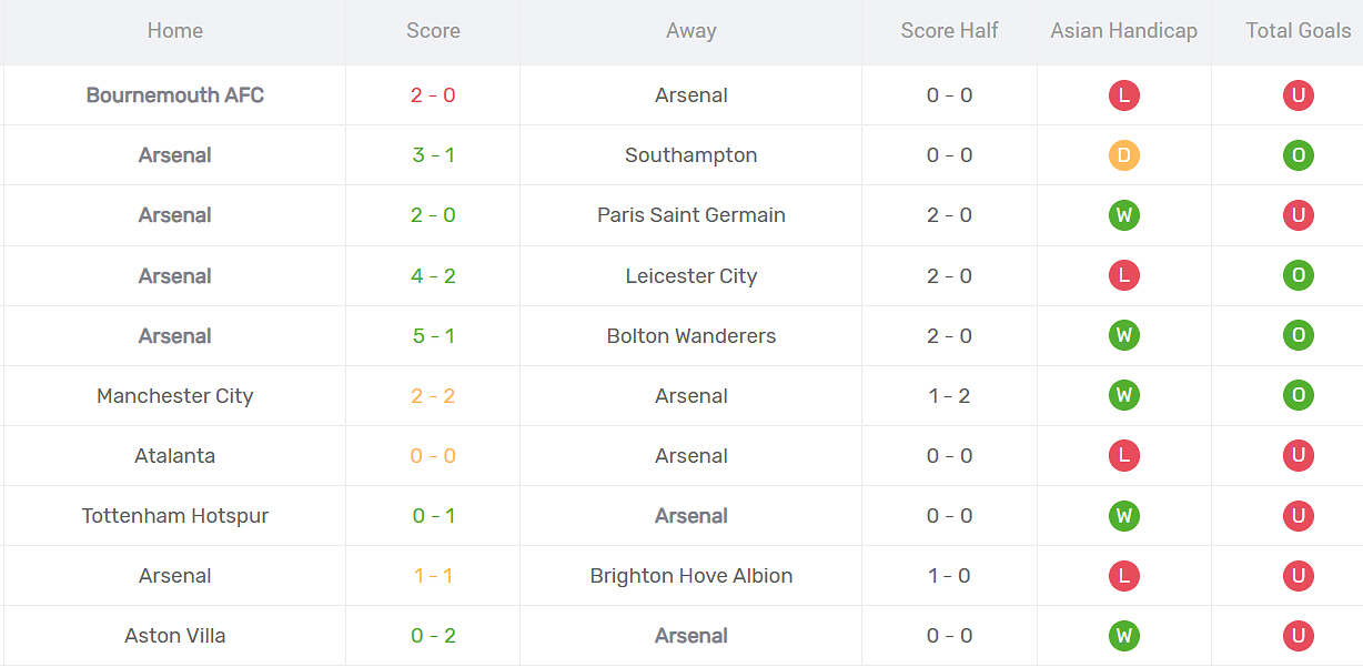 Phong độ Arsenal gần đây