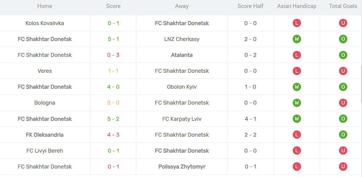 Phong độ gần đây của Shakhtar Donetsk