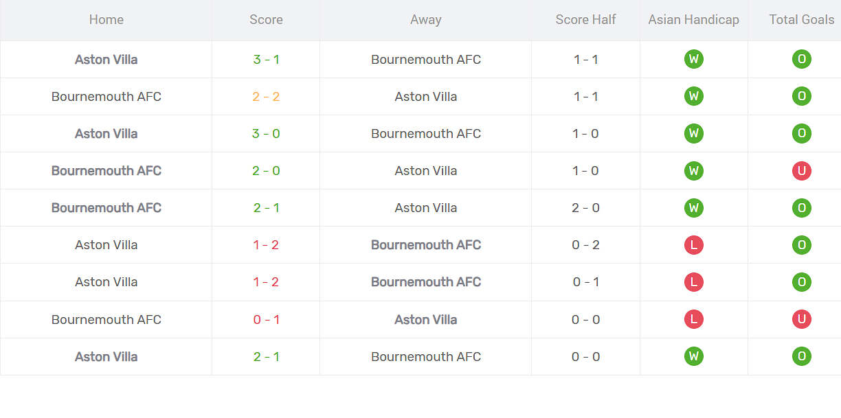Thống kê đối đầu Aston Villa vs Bournemouth