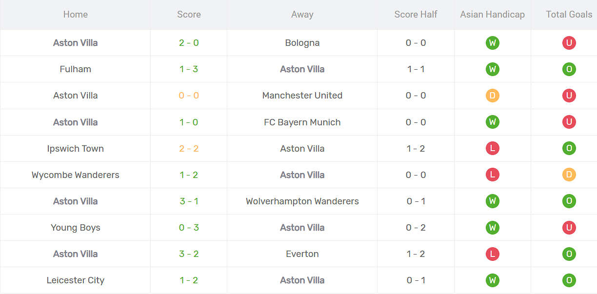 Thống kê phong độ Aston Villa