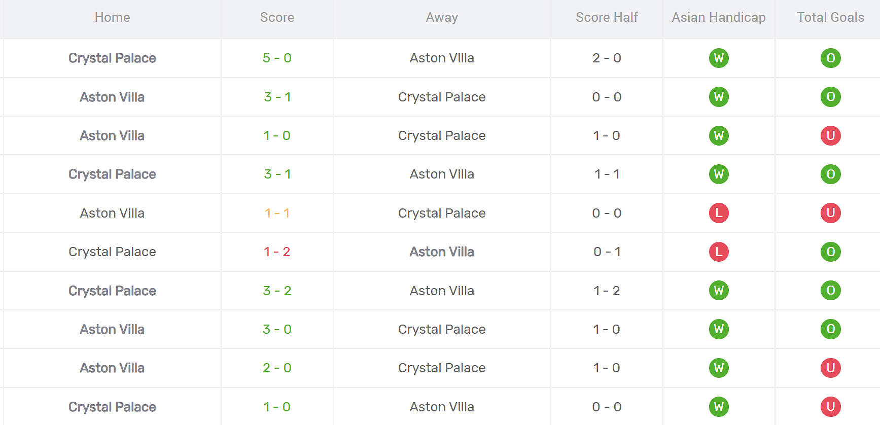 Thống kê đối đầu Aston Villa vs Crystal Palace