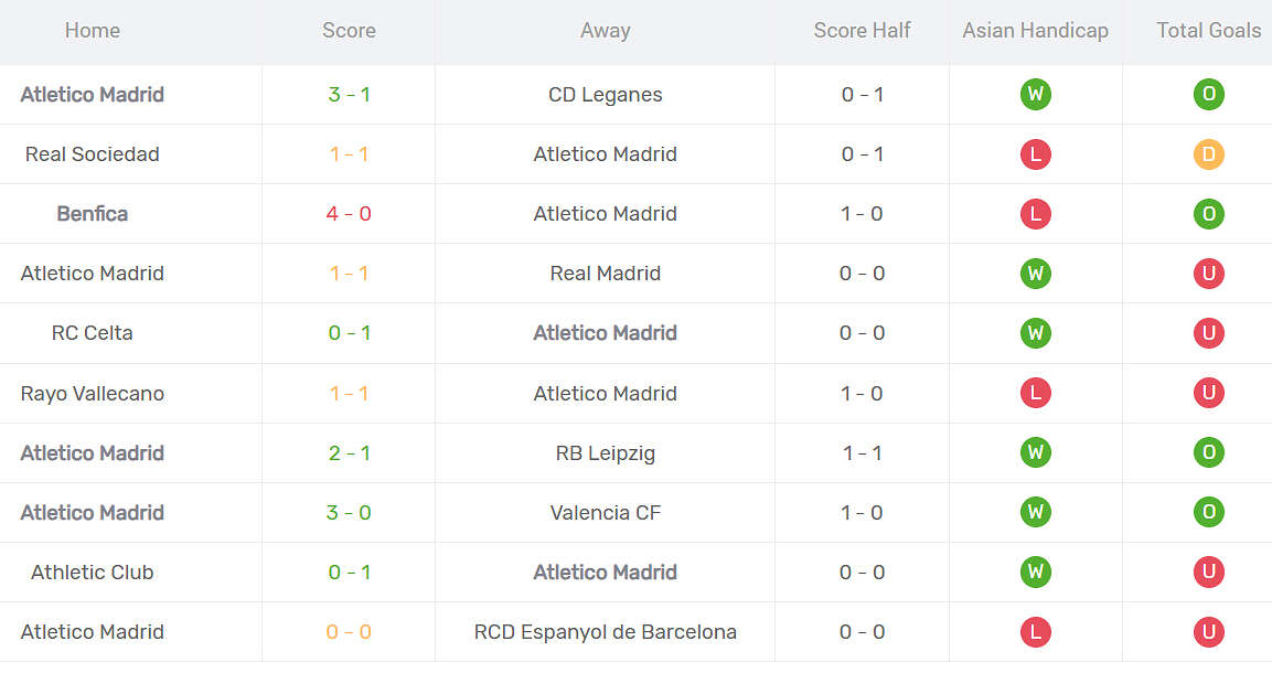 Thống kê phong độ Atletico Madrid